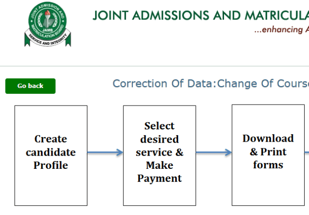 2019 UTME: JAMB Change Of Course, Institution Guidelines