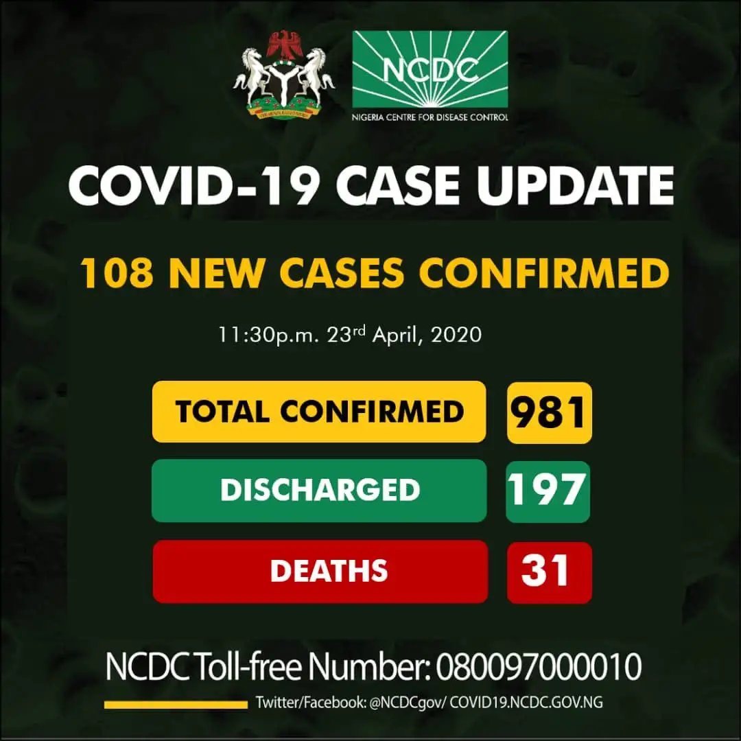 108 new cases of Coronavirus recorded in Nigeria