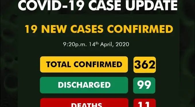 BREAKING: Confirmed cases rise to 362 as 19 more test positive