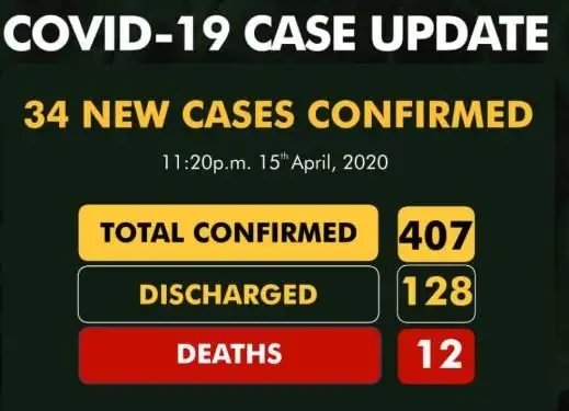 Just In: Nigeria records thirty-four new COVID-19 cases, total now 407