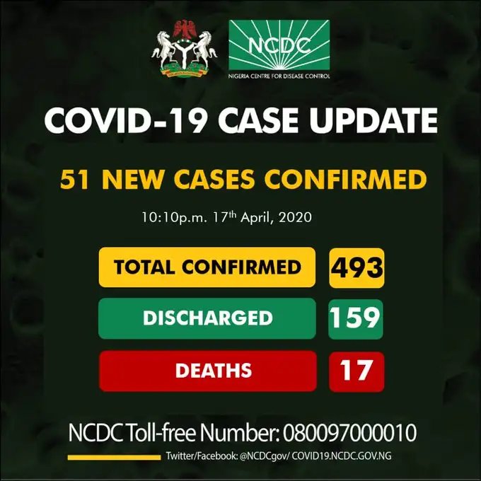 Just In: Nigeria records 51 new cases of coronavirus