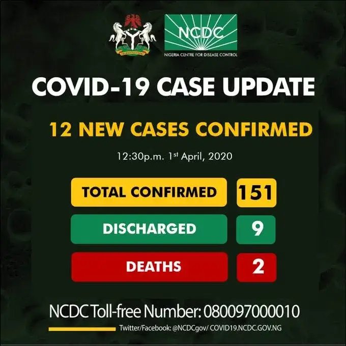 BREAKING: Osun Reports 9 New Coronavirus Cases: Edo 2, Ekiti 1, Toll Now 151