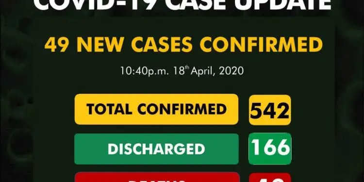 BREAKING: NCDC confirms 49 new COVID-19 cases, deaths rise to 19