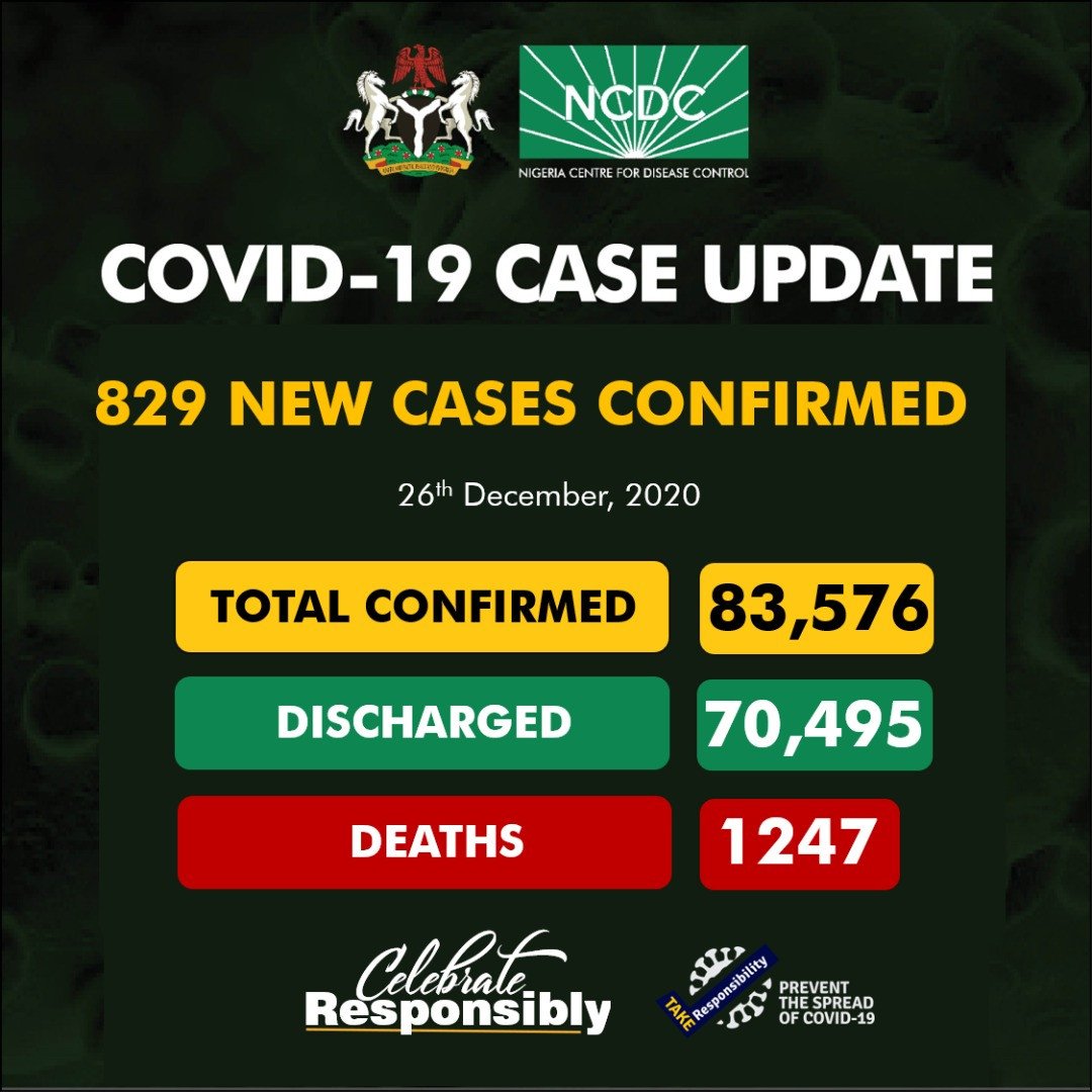 COVID-19: Nigeria records 829 new cases