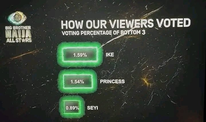 BBN All Stars: How Nigerians Voted Three Least Housemates for Week 2