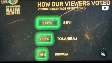 BBNaija All Stars Voting Results